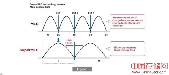 创见首发SuperMLC闪存 写入提升2倍、寿命10倍
