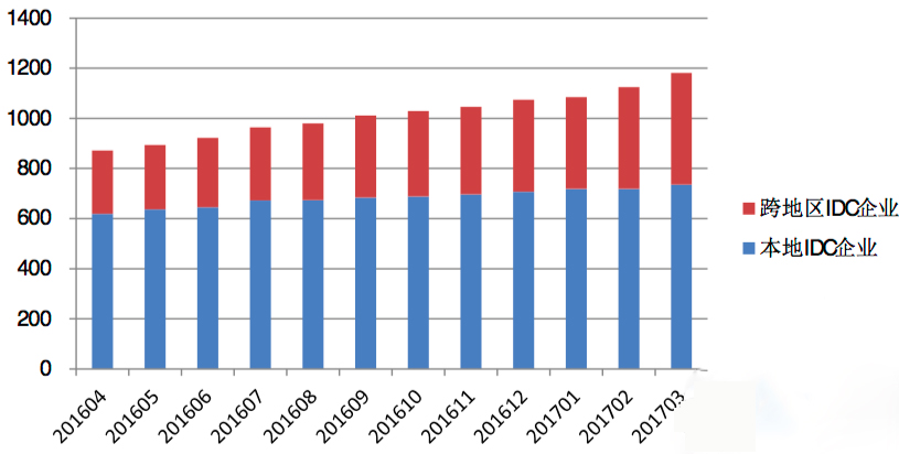 IDC/ISP持证企业发展报告：共4065家，地区发展不均衡