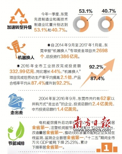 东莞：世界工厂迈向全生态链智能制造