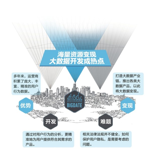 大数据将成运营商的下一个金矿