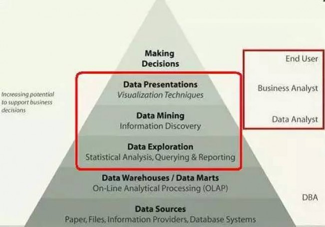 一篇文章解决你所有关于数据分析的问题!
