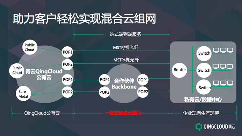 青云QingCloud将混合云接入服务“快递到家”
