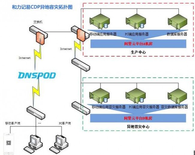 和力记易独一份的异地云灾备方案