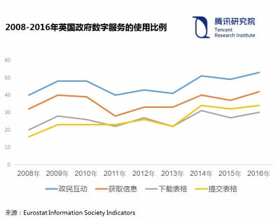 如何从第三到第一 解码英国电子政务的转型之路