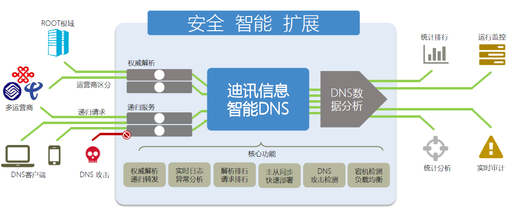 迪讯信息携智能DNS解决方案,助力建设智能化数据中心