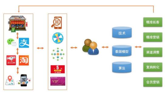 站在新零售的风口，易开单引领实体零售业进入消费4.0时代