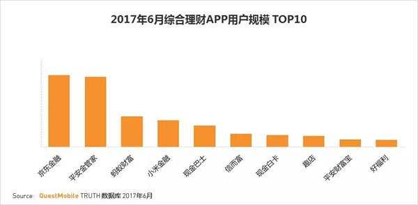 QuestMobile移动APP报告：理财已成手机用户八大需求之一
