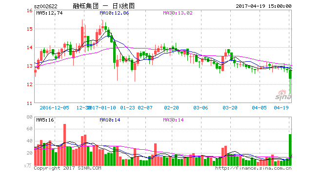 融钰集团拟收购新三板公司骏伯网络 标的预估值9.8亿
