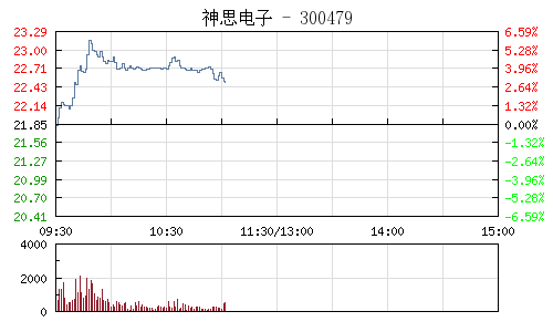 人工智能早盘活跃 神思电子涨幅逾5%