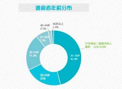 职业大数据：逃离北上广仍在继续 27岁出逃最多