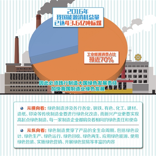 中国绿色制造联盟成立 将探索“绿色制造+互联网”融合模式