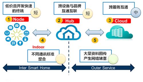 物联网发展趋势下 智能家居3.0的构建之路