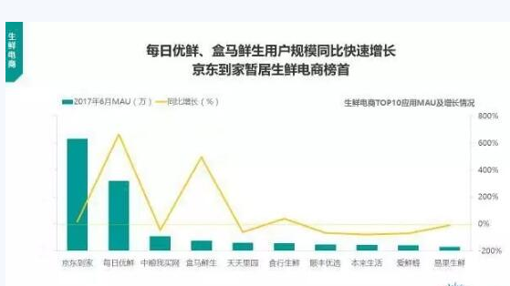 从混战走向赢者通吃 一场生鲜电商的转型革命运动兴起