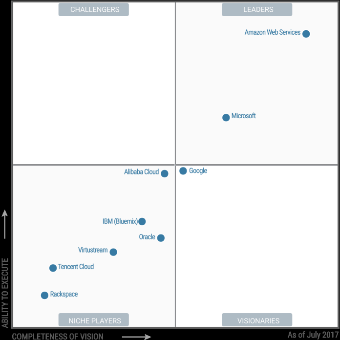 Gartner公布2017年全球云存储魔力象限:阿里云跻身4强