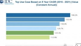 IDC：全球AR/VR收入将在2021年达2150亿美元 亚太两年内超越美国