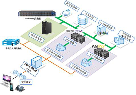 安世亚太发布高性能仿真云计算平台PERA.GRID 2017