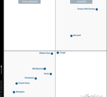 2017年全球云存储魔力象限:阿里云跻身四强