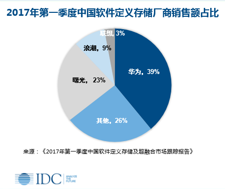 研调：大陆Q1软件定义储存及超融合市场规模年增逾1倍