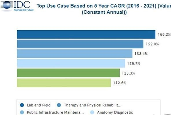 很乐观AR/VR市场的发展将带动企业营收