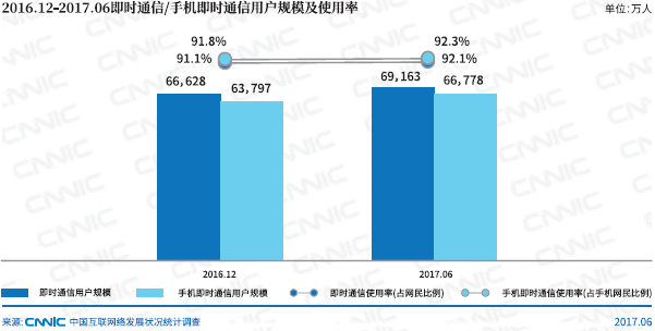 CNNIC:即时通信成为移动互联网时代核心流量入口