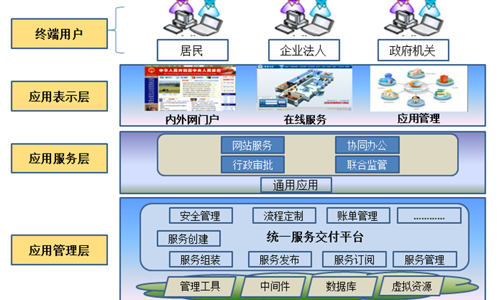 “互联网+” 助力政务管理 电子政务发展前景广阔