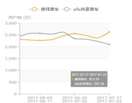 摩拜用户呈现增加趋势,ofo反而呈现下滑趋势