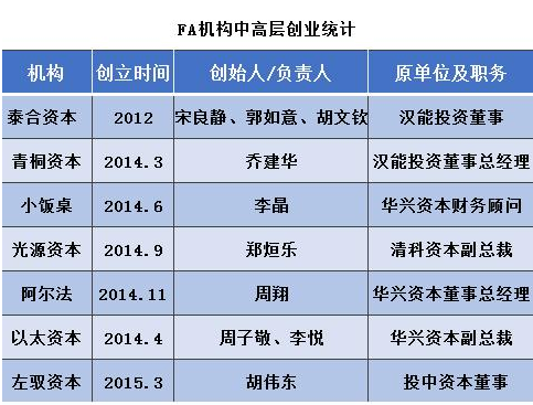 FA爆发的三年，互联网派却未能颠覆华兴