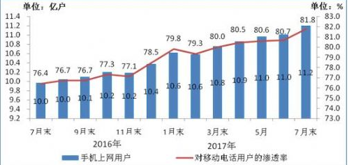 移动互联网用户总数达12亿户  ，当月户均移动互联网接入流量达到1706M