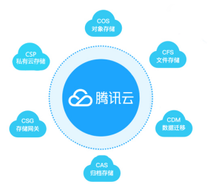 腾讯云受到Gartner青睐，落地政企打造智能云生态