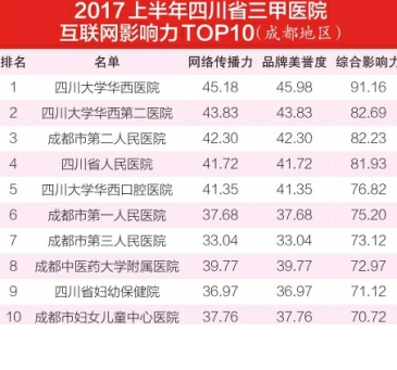四川三甲医院互联网影响力TOP10出炉