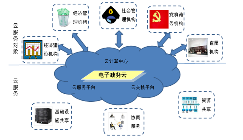 气象部门电子政务系统走向成熟