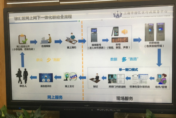 徐汇区电子政务要像电子商务一样快捷精准