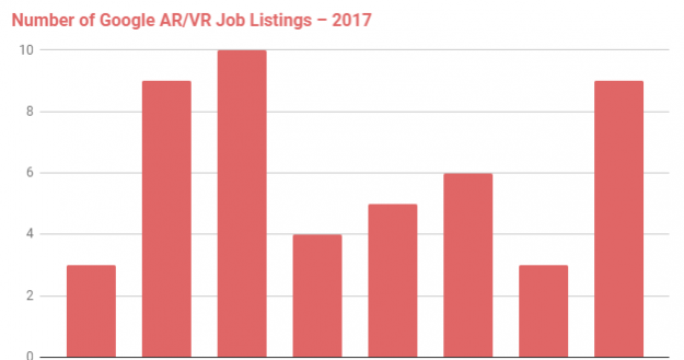 谷歌AR/VR团队到底有多大？今年已发布50个岗位需求