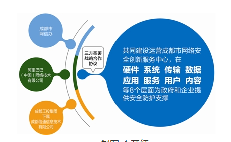 建网络安全创新服务中心 成都打造城市信息安全护盾