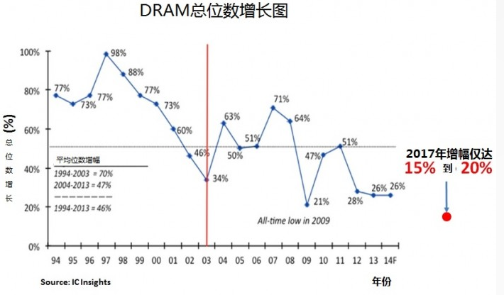 存储器价格涨声一片的内幕分析