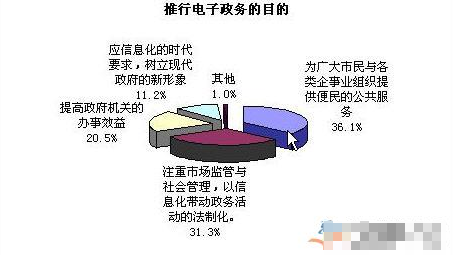 电子政务发展现状分析