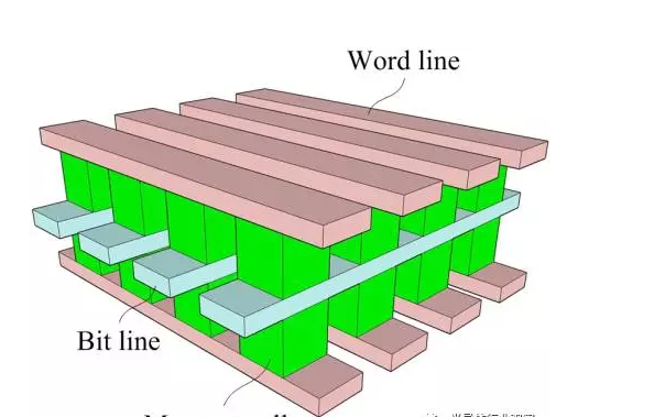 中国科研人员在三维存储器设计领域取得重要进展