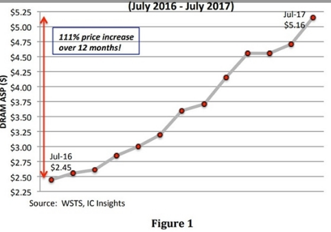 存储器报价夯!三星、SK海力士Q3营益看俏