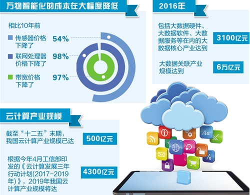 从“互联网+”走向“万物+” 万物互联关键技术逐步成熟