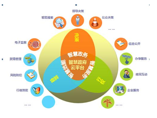 电子政务投资计划编制征集建议