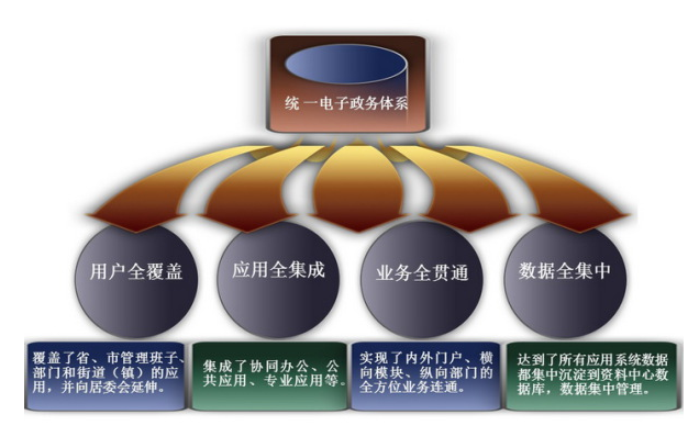 江西省政务信息共享网站今年年底上线