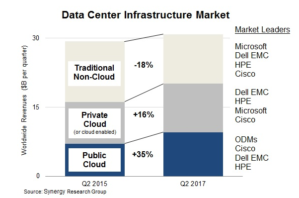 Synergy Research：2017年Q2数据中心基础设施收入300亿美元 公共云市场增长35%