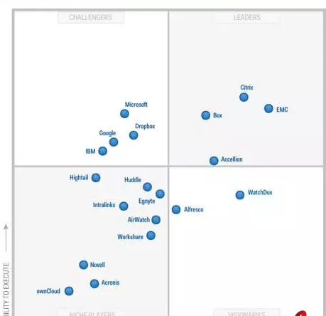 企业云存储：如果不靠免费，靠什么打动用户？