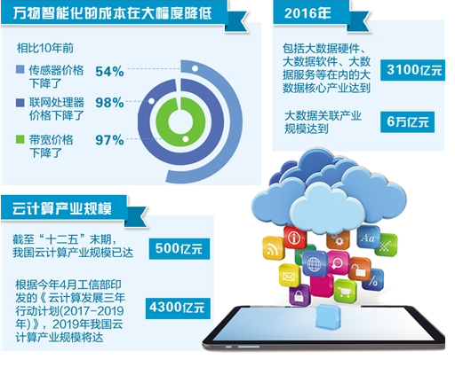 从“互联网+”走向“万物+” 万物互联关键技术逐步成熟