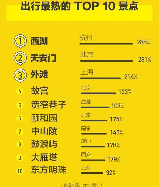 ofo国庆大数据显示：小黄车备受景区游客青睐
