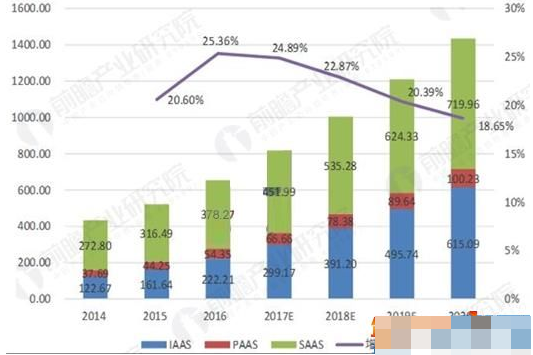 云计算逐步进入成熟阶段 中国云计算市场潜力巨大