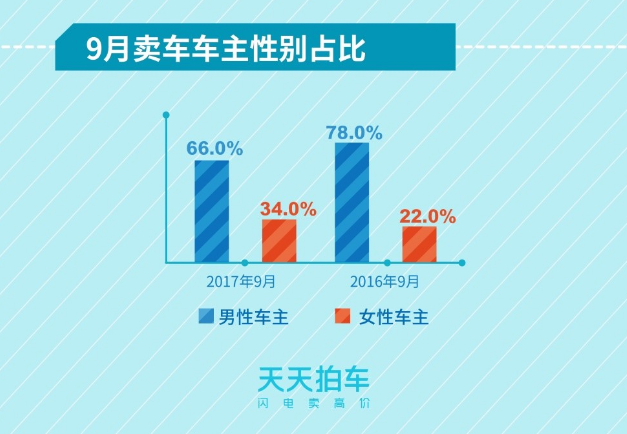 女司机占比超三成!天天拍车发布9月二手车大数据报告
