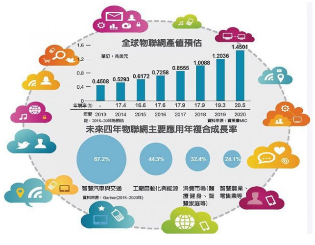 中国物联网市场发展迅速远超其它各国
