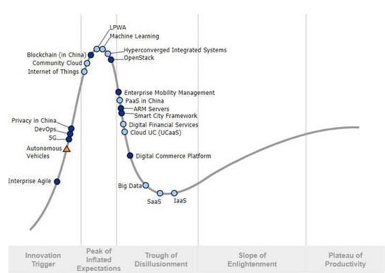 云计算即将进入成熟期，混合云管理需求正在爆发