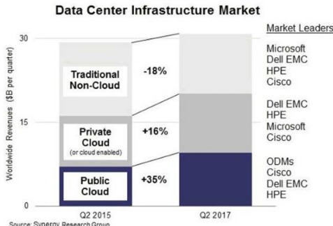 研究表明全球数据中心基础设施市场增长放缓